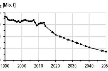 Strombedingte CO2-Emissionen bis 2014 und Reduktionsziele bis 2050